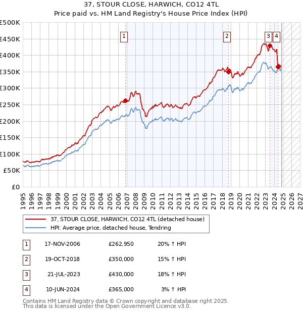 37, STOUR CLOSE, HARWICH, CO12 4TL: Price paid vs HM Land Registry's House Price Index