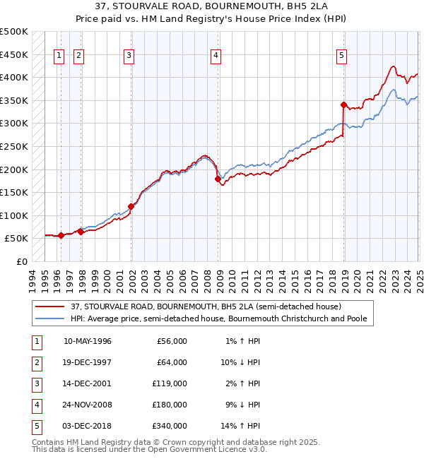 37, STOURVALE ROAD, BOURNEMOUTH, BH5 2LA: Price paid vs HM Land Registry's House Price Index