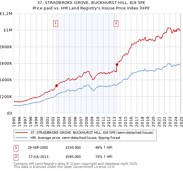 37, STRADBROKE GROVE, BUCKHURST HILL, IG9 5PE: Price paid vs HM Land Registry's House Price Index