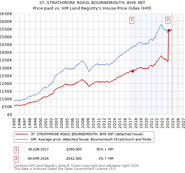 37, STRATHMORE ROAD, BOURNEMOUTH, BH9 3NT: Price paid vs HM Land Registry's House Price Index