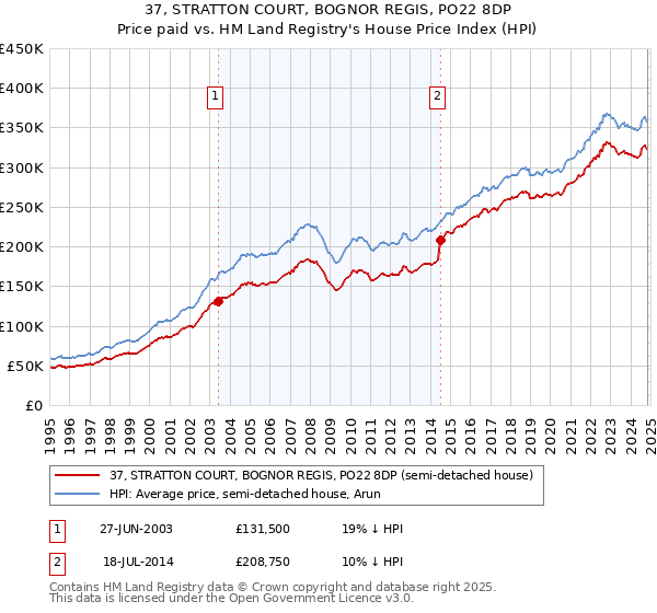 37, STRATTON COURT, BOGNOR REGIS, PO22 8DP: Price paid vs HM Land Registry's House Price Index