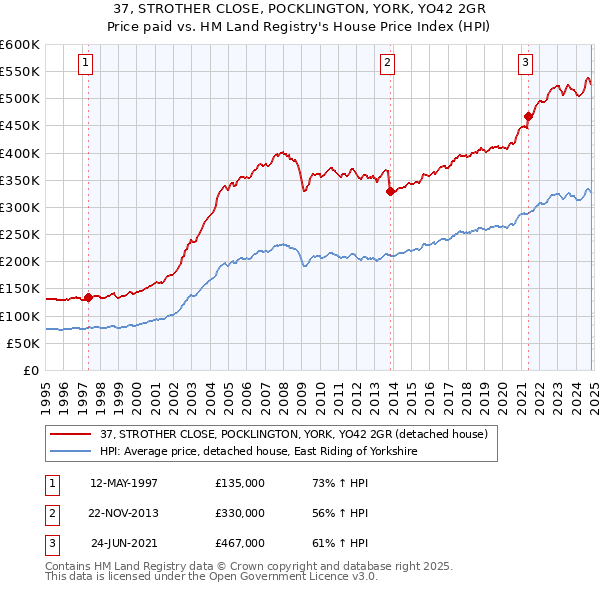 37, STROTHER CLOSE, POCKLINGTON, YORK, YO42 2GR: Price paid vs HM Land Registry's House Price Index