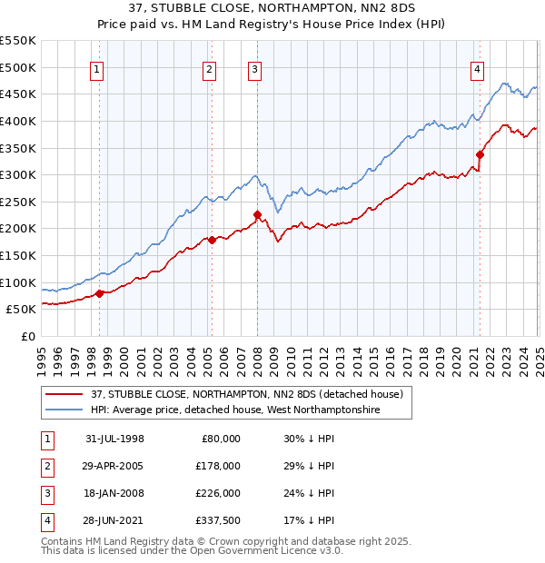 37, STUBBLE CLOSE, NORTHAMPTON, NN2 8DS: Price paid vs HM Land Registry's House Price Index