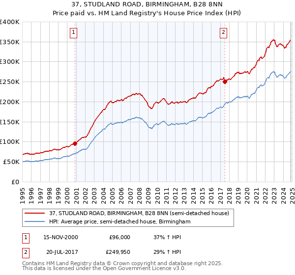 37, STUDLAND ROAD, BIRMINGHAM, B28 8NN: Price paid vs HM Land Registry's House Price Index