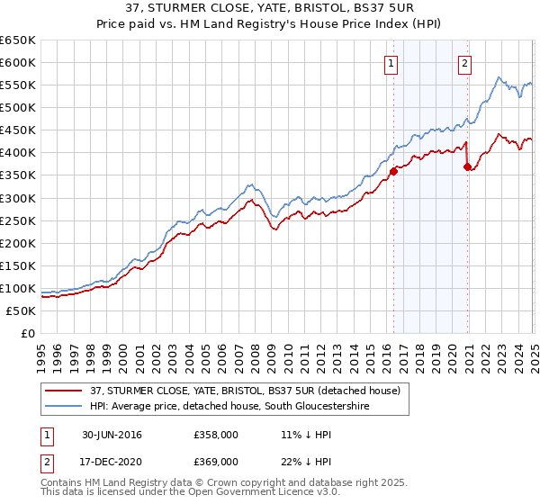 37, STURMER CLOSE, YATE, BRISTOL, BS37 5UR: Price paid vs HM Land Registry's House Price Index