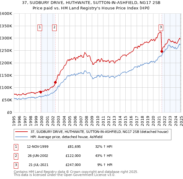 37, SUDBURY DRIVE, HUTHWAITE, SUTTON-IN-ASHFIELD, NG17 2SB: Price paid vs HM Land Registry's House Price Index