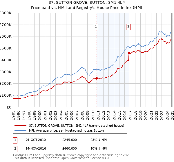 37, SUTTON GROVE, SUTTON, SM1 4LP: Price paid vs HM Land Registry's House Price Index