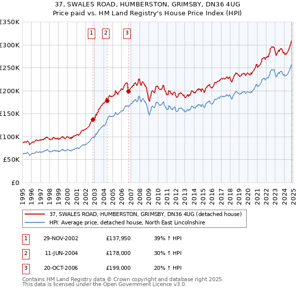 37, SWALES ROAD, HUMBERSTON, GRIMSBY, DN36 4UG: Price paid vs HM Land Registry's House Price Index