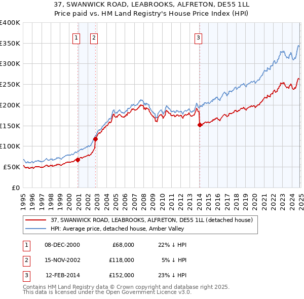 37, SWANWICK ROAD, LEABROOKS, ALFRETON, DE55 1LL: Price paid vs HM Land Registry's House Price Index