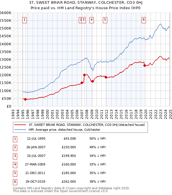 37, SWEET BRIAR ROAD, STANWAY, COLCHESTER, CO3 0HJ: Price paid vs HM Land Registry's House Price Index