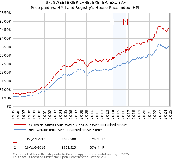 37, SWEETBRIER LANE, EXETER, EX1 3AF: Price paid vs HM Land Registry's House Price Index