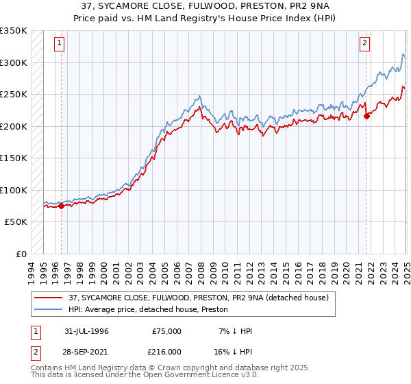 37, SYCAMORE CLOSE, FULWOOD, PRESTON, PR2 9NA: Price paid vs HM Land Registry's House Price Index