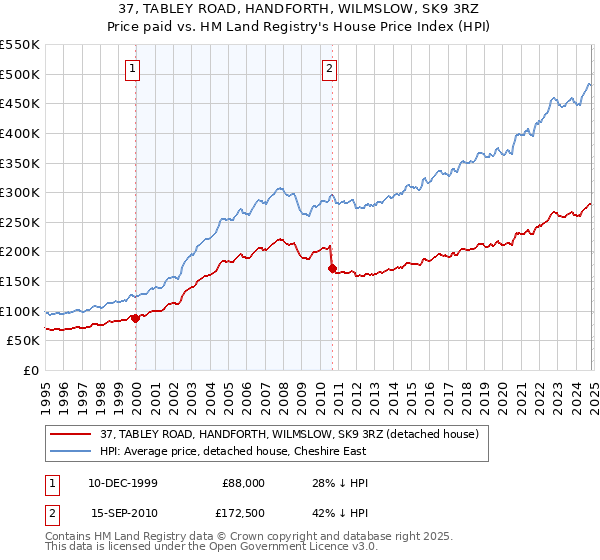 37, TABLEY ROAD, HANDFORTH, WILMSLOW, SK9 3RZ: Price paid vs HM Land Registry's House Price Index