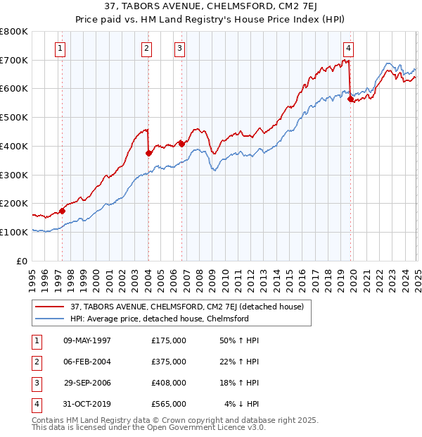 37, TABORS AVENUE, CHELMSFORD, CM2 7EJ: Price paid vs HM Land Registry's House Price Index