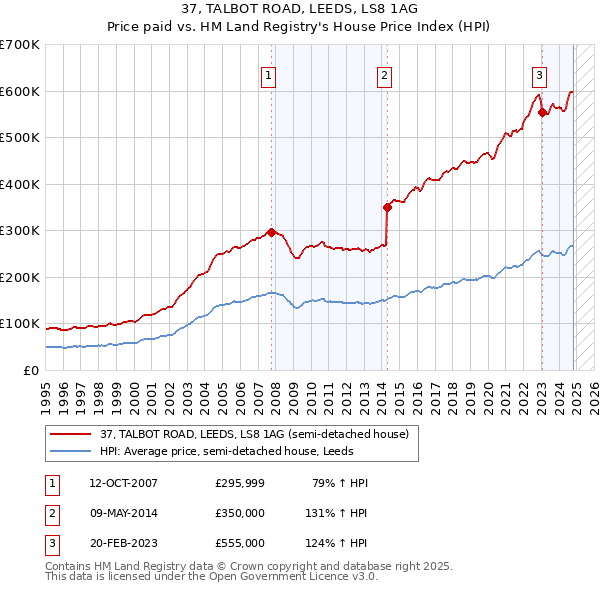 37, TALBOT ROAD, LEEDS, LS8 1AG: Price paid vs HM Land Registry's House Price Index