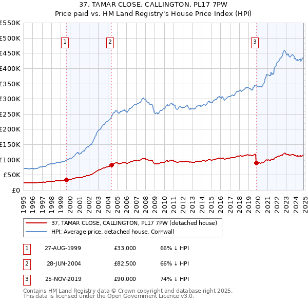 37, TAMAR CLOSE, CALLINGTON, PL17 7PW: Price paid vs HM Land Registry's House Price Index