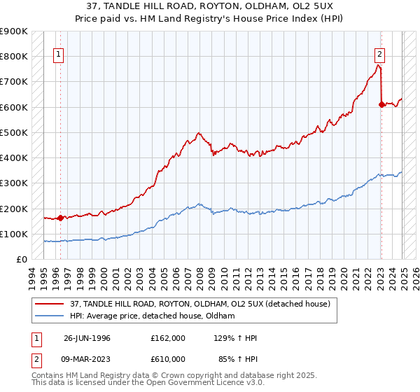 37, TANDLE HILL ROAD, ROYTON, OLDHAM, OL2 5UX: Price paid vs HM Land Registry's House Price Index