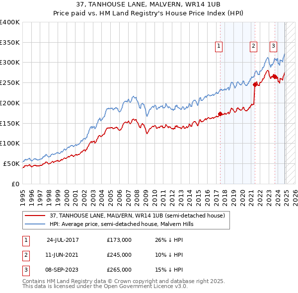 37, TANHOUSE LANE, MALVERN, WR14 1UB: Price paid vs HM Land Registry's House Price Index