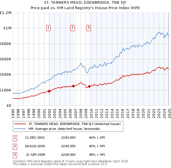 37, TANNERS MEAD, EDENBRIDGE, TN8 5JY: Price paid vs HM Land Registry's House Price Index