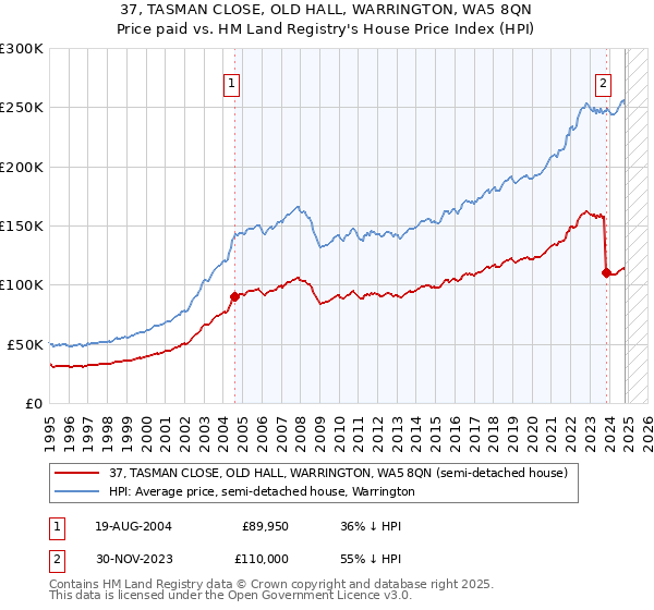 37, TASMAN CLOSE, OLD HALL, WARRINGTON, WA5 8QN: Price paid vs HM Land Registry's House Price Index