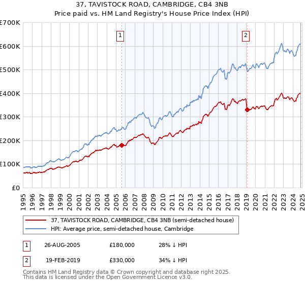 37, TAVISTOCK ROAD, CAMBRIDGE, CB4 3NB: Price paid vs HM Land Registry's House Price Index