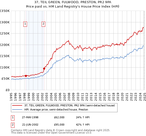 37, TEIL GREEN, FULWOOD, PRESTON, PR2 9PA: Price paid vs HM Land Registry's House Price Index