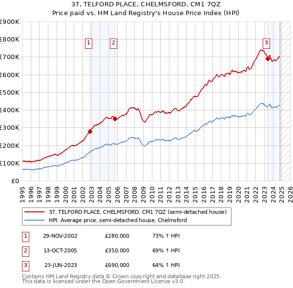 37, TELFORD PLACE, CHELMSFORD, CM1 7QZ: Price paid vs HM Land Registry's House Price Index