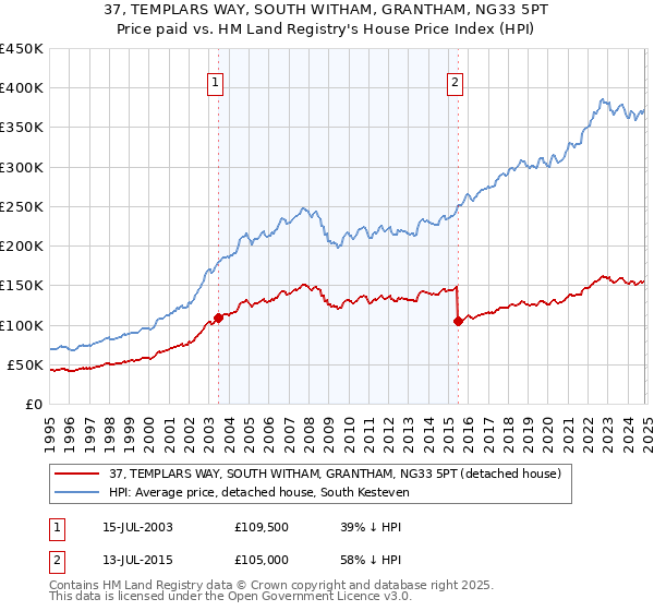 37, TEMPLARS WAY, SOUTH WITHAM, GRANTHAM, NG33 5PT: Price paid vs HM Land Registry's House Price Index