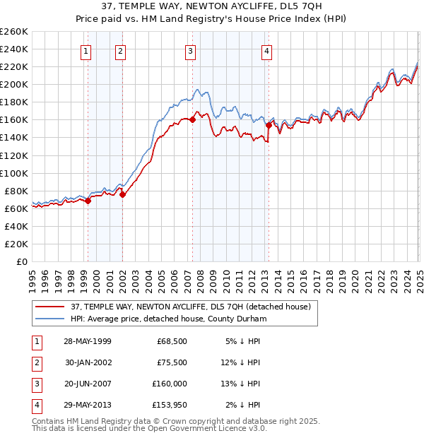 37, TEMPLE WAY, NEWTON AYCLIFFE, DL5 7QH: Price paid vs HM Land Registry's House Price Index