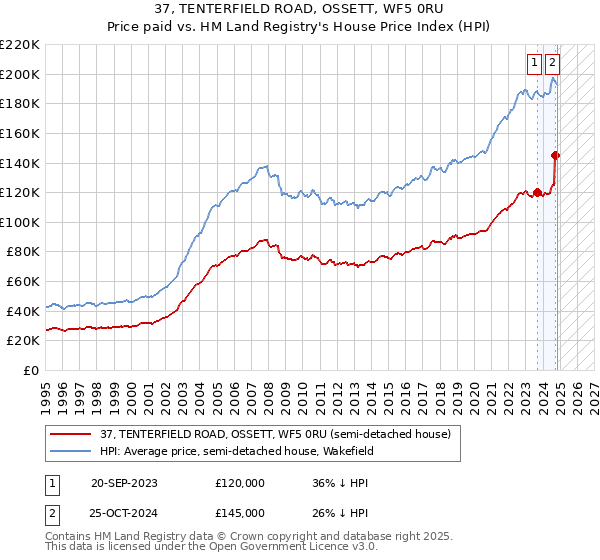 37, TENTERFIELD ROAD, OSSETT, WF5 0RU: Price paid vs HM Land Registry's House Price Index