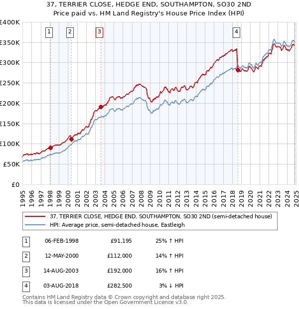 37, TERRIER CLOSE, HEDGE END, SOUTHAMPTON, SO30 2ND: Price paid vs HM Land Registry's House Price Index