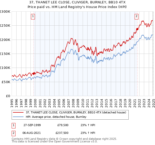 37, THANET LEE CLOSE, CLIVIGER, BURNLEY, BB10 4TX: Price paid vs HM Land Registry's House Price Index