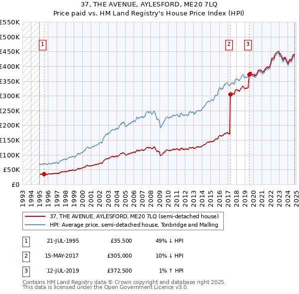 37, THE AVENUE, AYLESFORD, ME20 7LQ: Price paid vs HM Land Registry's House Price Index