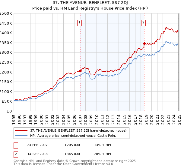 37, THE AVENUE, BENFLEET, SS7 2DJ: Price paid vs HM Land Registry's House Price Index