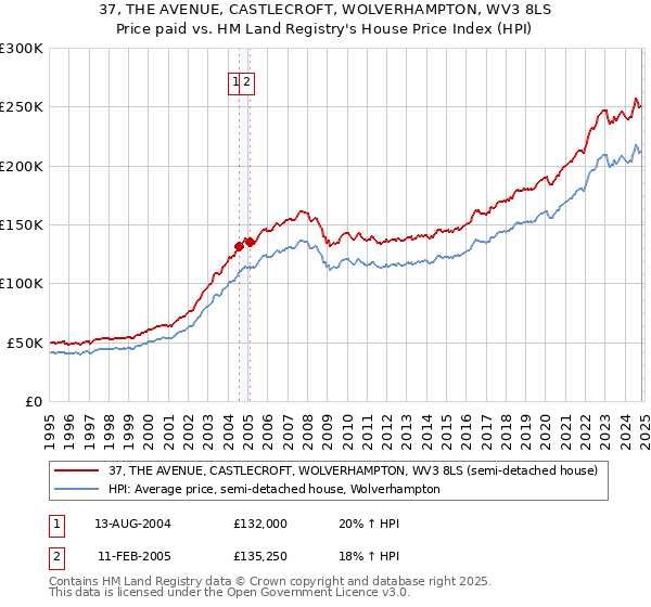 37, THE AVENUE, CASTLECROFT, WOLVERHAMPTON, WV3 8LS: Price paid vs HM Land Registry's House Price Index