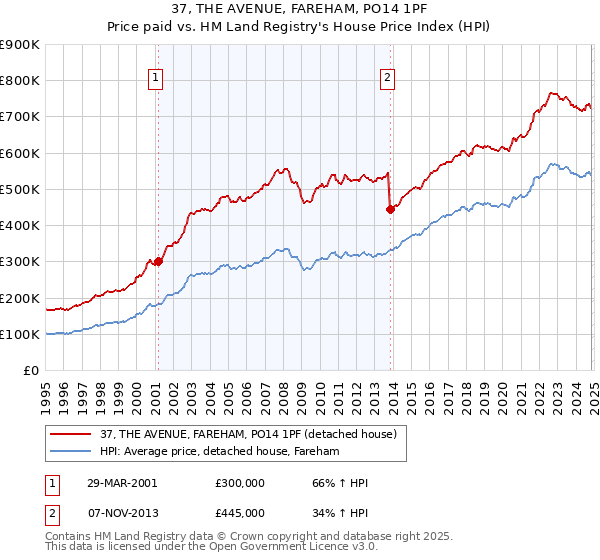 37, THE AVENUE, FAREHAM, PO14 1PF: Price paid vs HM Land Registry's House Price Index