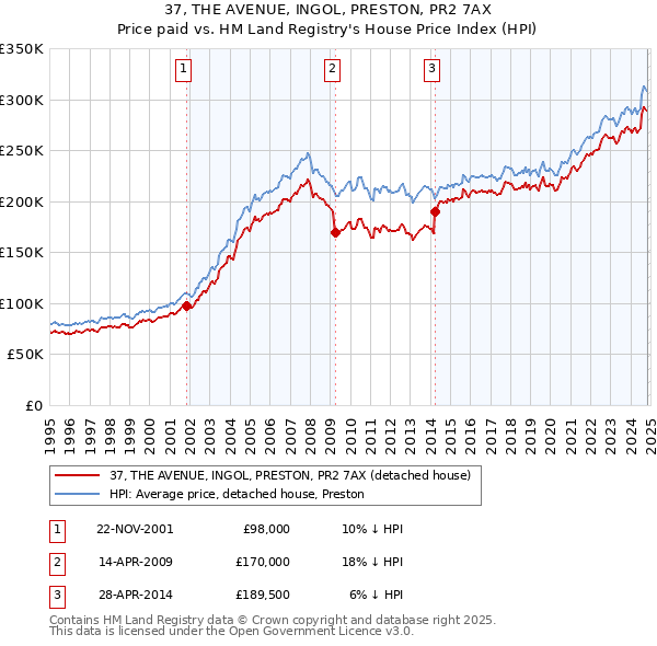 37, THE AVENUE, INGOL, PRESTON, PR2 7AX: Price paid vs HM Land Registry's House Price Index