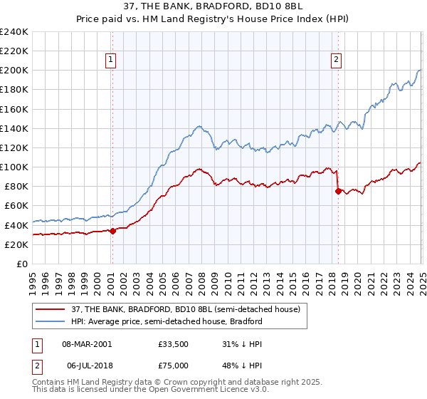 37, THE BANK, BRADFORD, BD10 8BL: Price paid vs HM Land Registry's House Price Index