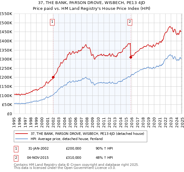 37, THE BANK, PARSON DROVE, WISBECH, PE13 4JD: Price paid vs HM Land Registry's House Price Index