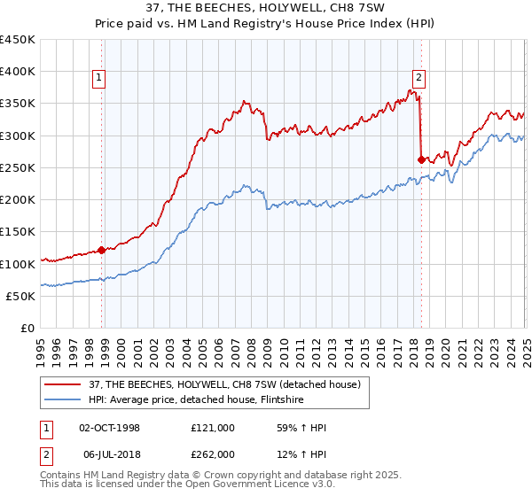 37, THE BEECHES, HOLYWELL, CH8 7SW: Price paid vs HM Land Registry's House Price Index