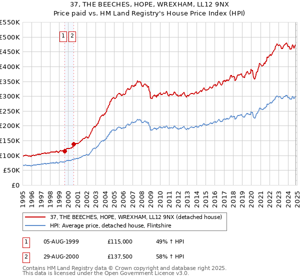 37, THE BEECHES, HOPE, WREXHAM, LL12 9NX: Price paid vs HM Land Registry's House Price Index