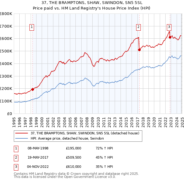 37, THE BRAMPTONS, SHAW, SWINDON, SN5 5SL: Price paid vs HM Land Registry's House Price Index