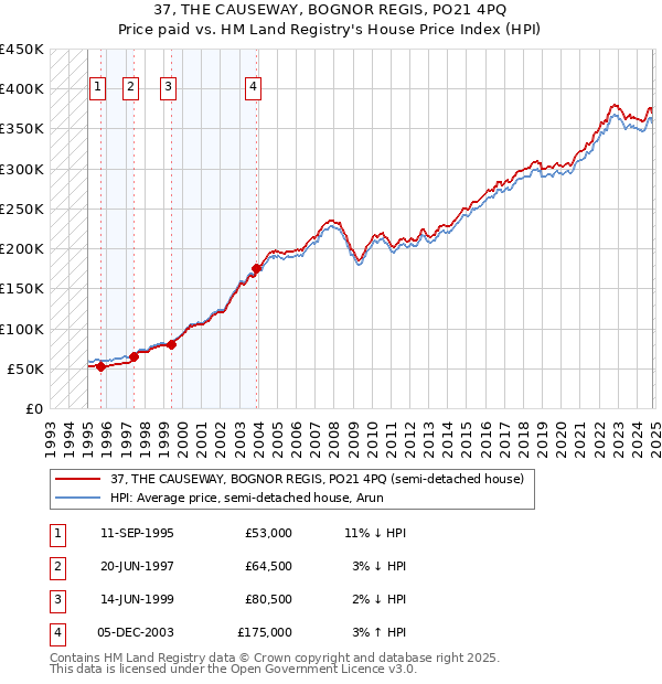 37, THE CAUSEWAY, BOGNOR REGIS, PO21 4PQ: Price paid vs HM Land Registry's House Price Index