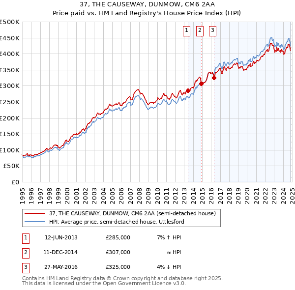 37, THE CAUSEWAY, DUNMOW, CM6 2AA: Price paid vs HM Land Registry's House Price Index