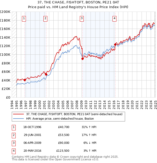 37, THE CHASE, FISHTOFT, BOSTON, PE21 0AT: Price paid vs HM Land Registry's House Price Index