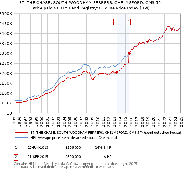 37, THE CHASE, SOUTH WOODHAM FERRERS, CHELMSFORD, CM3 5PY: Price paid vs HM Land Registry's House Price Index