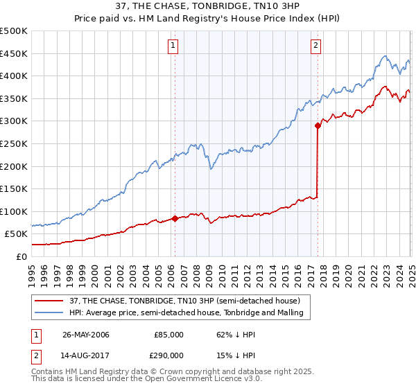 37, THE CHASE, TONBRIDGE, TN10 3HP: Price paid vs HM Land Registry's House Price Index