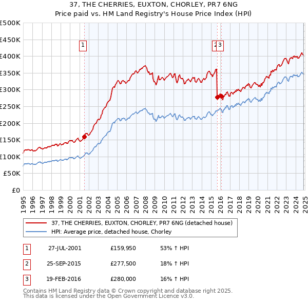 37, THE CHERRIES, EUXTON, CHORLEY, PR7 6NG: Price paid vs HM Land Registry's House Price Index