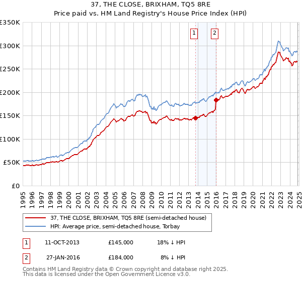 37, THE CLOSE, BRIXHAM, TQ5 8RE: Price paid vs HM Land Registry's House Price Index