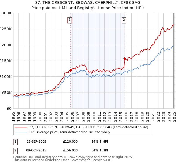 37, THE CRESCENT, BEDWAS, CAERPHILLY, CF83 8AG: Price paid vs HM Land Registry's House Price Index